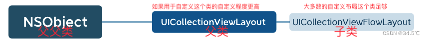 UICollectionViewFlowLayout的继承关系