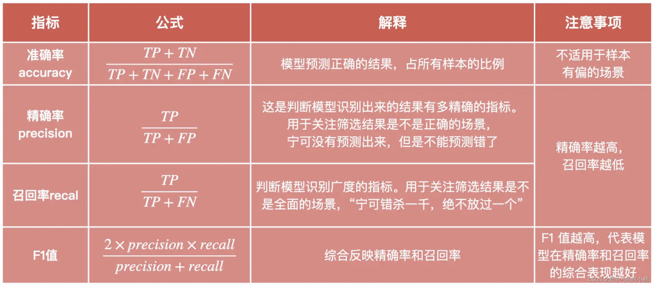 成为AI产品经理——模型评估（混淆矩阵）