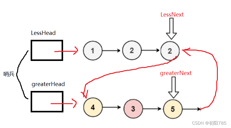 【LeetCode】数据结构题解（5）[分割链表]