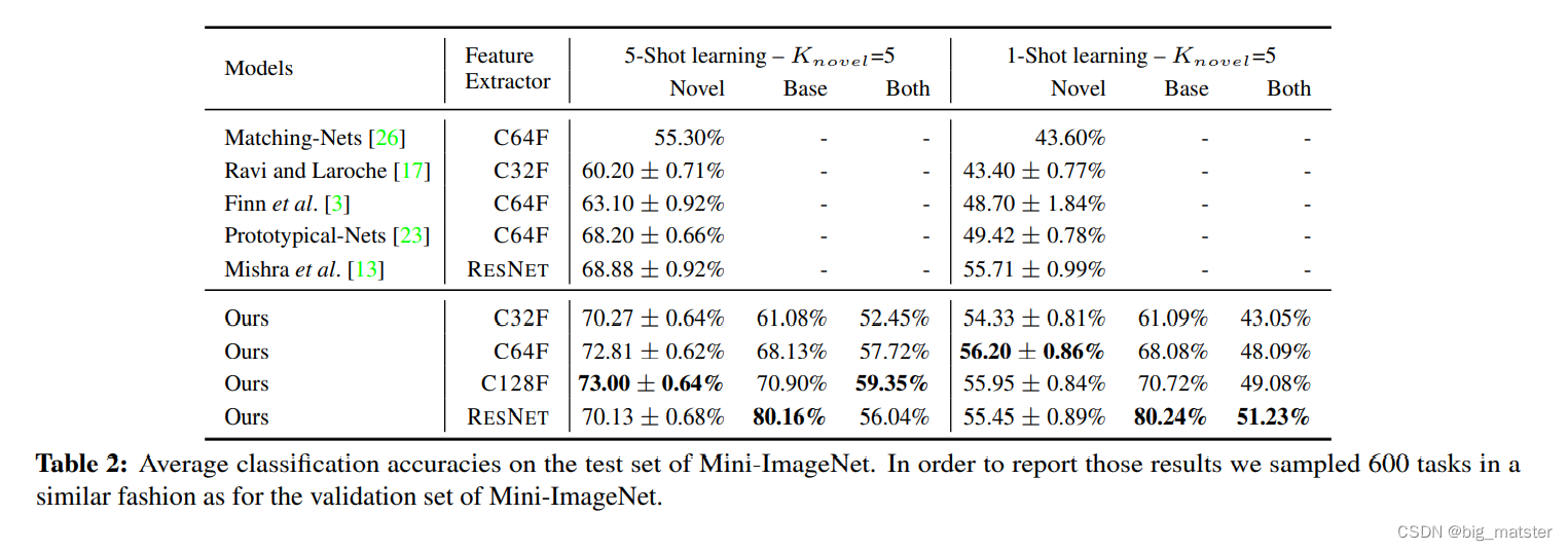 Dynamic Few-Shot Visual Learning without Forgetting