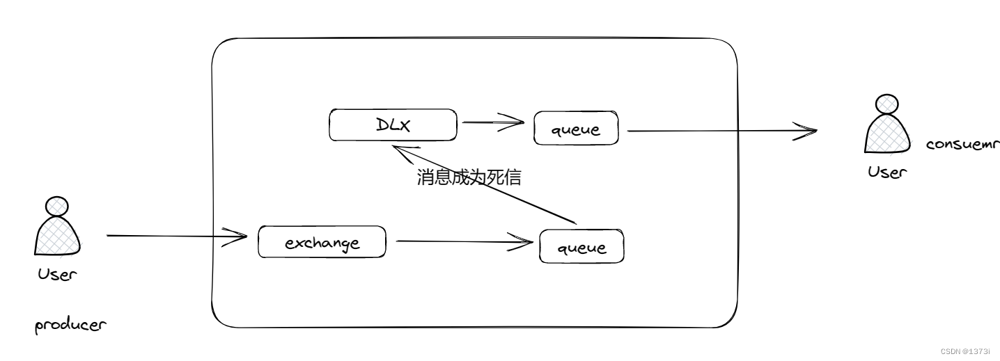 【RabbitMQ】SpringBoot整合RabbitMQ实现延迟队列、TTL、DLX死信队列