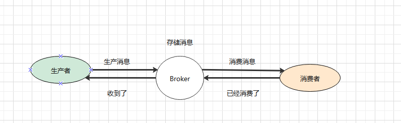 MQ - 如何保证消息不丢失？处理重复消息？消息堆积处理？