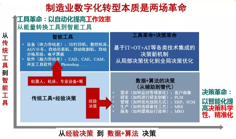 数字化转型本质的10个关键词