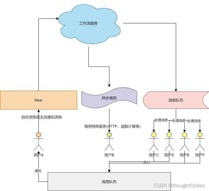 flowable工作流架构分析