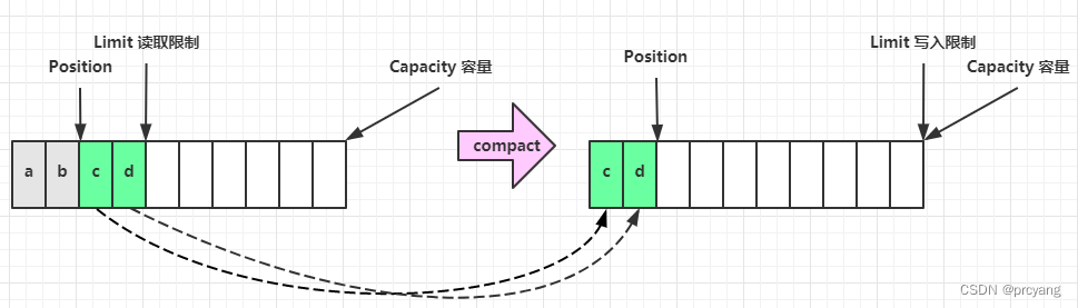 ByteBuffer 使用