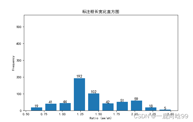 跑yolov5代码想获得标注框的长宽比直方图