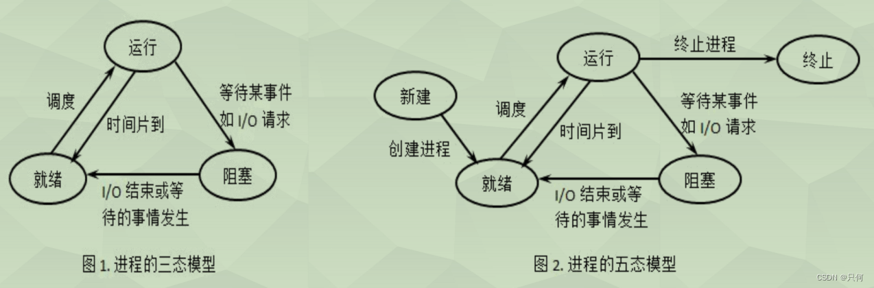 进程状态模型