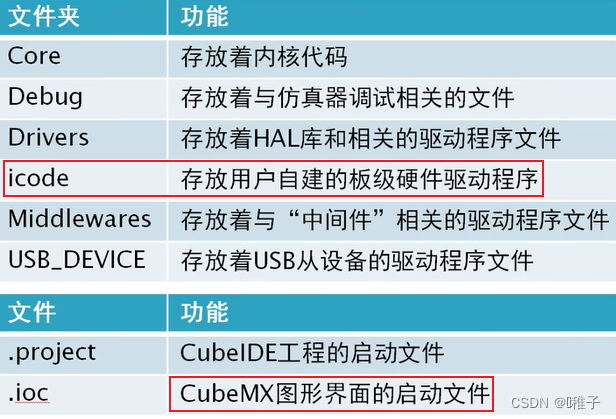 STM32CubeMX工程配置说明