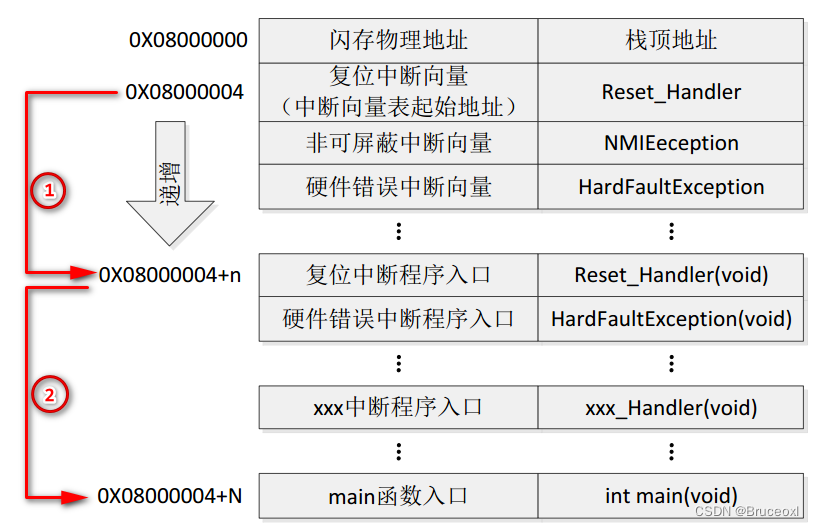 《嵌入式 - 深入剖析STM32》STM32 启动流程详解(GCC)