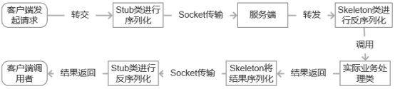 代理模式-对象的间接访问