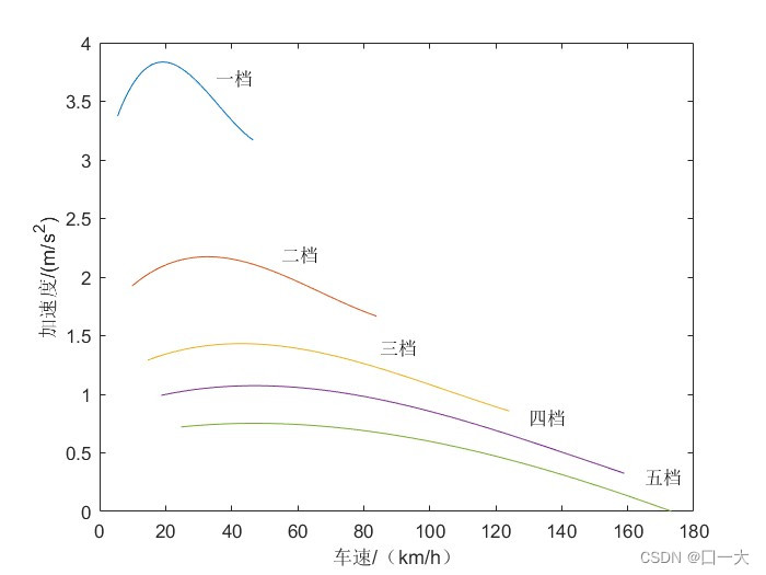 Acceleration curves of each gear