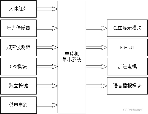 基于NB-IoT的智能垃圾桶系统设计与实现