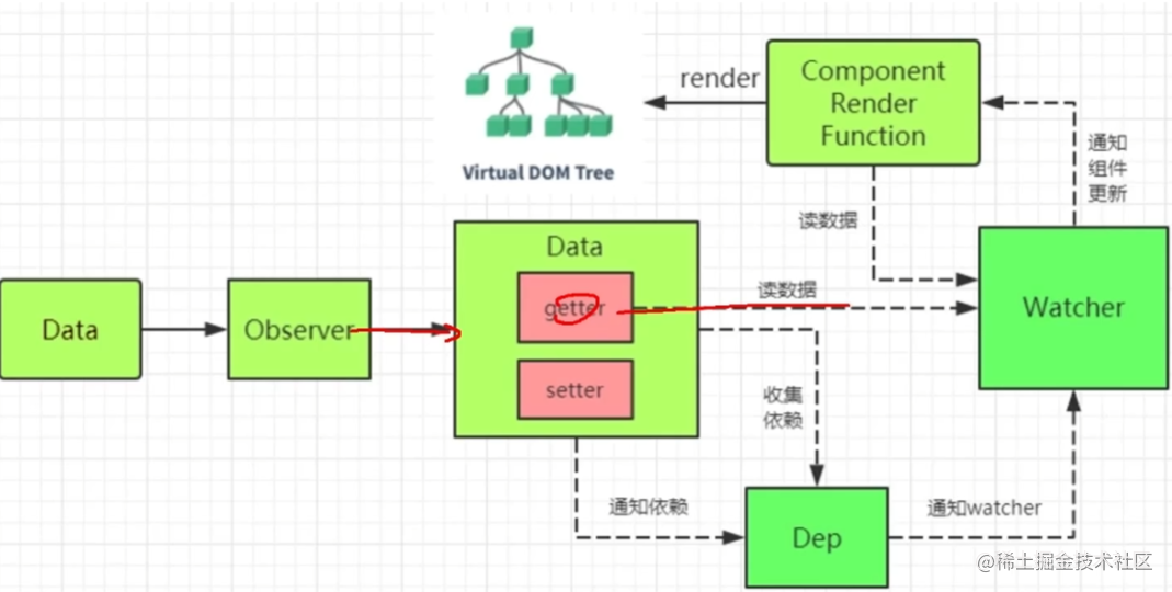 vue这些原理你都知道吗？(面试版)