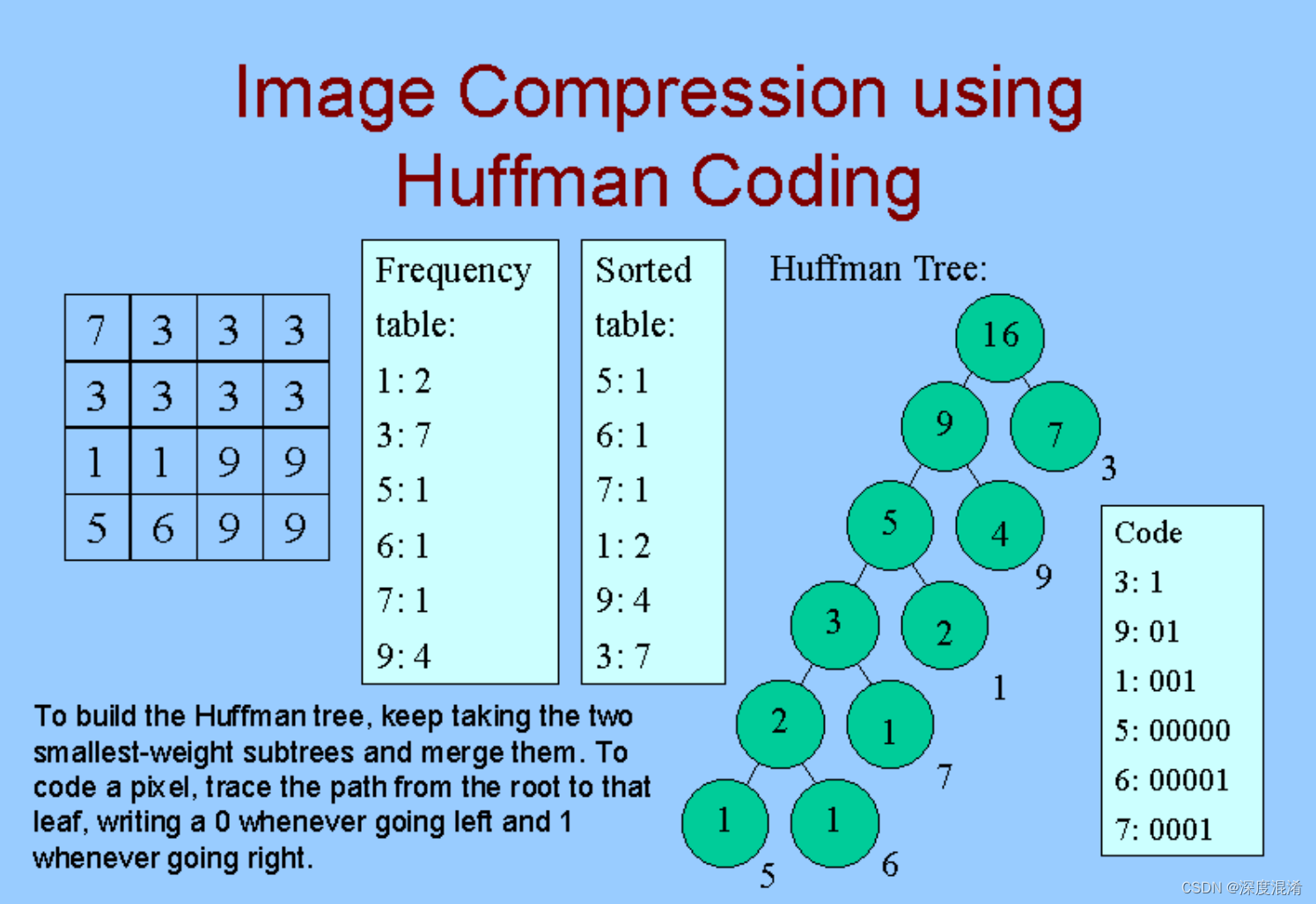 C#，数值计算——哈夫曼编码与数据压缩技术（Huffman Coding and Compression of Data）源代码