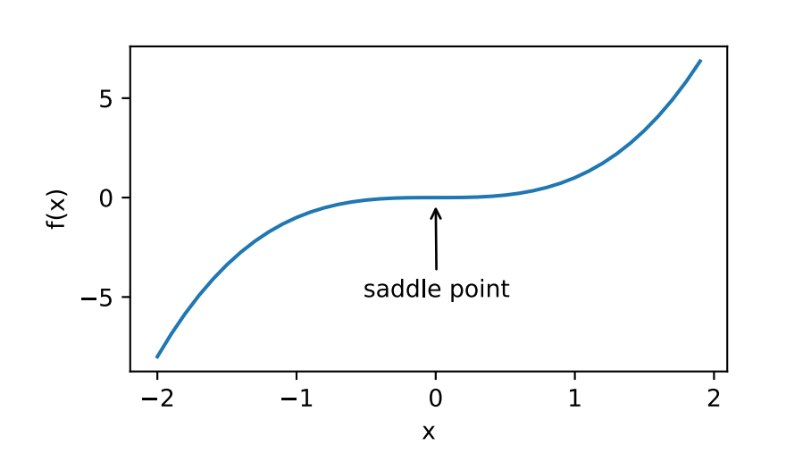 事实上,另一种可能性是当前解在鞍点(saddle point)附近.