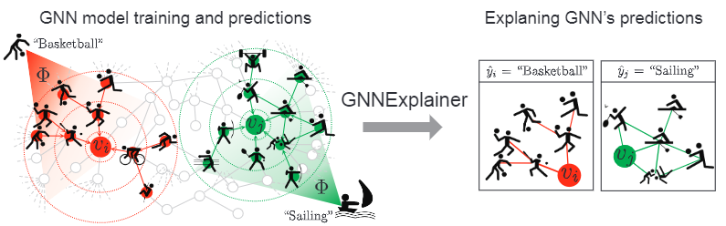 GNNExplainer: Generating Explanations for Graph Neural Networks-CSDN博客