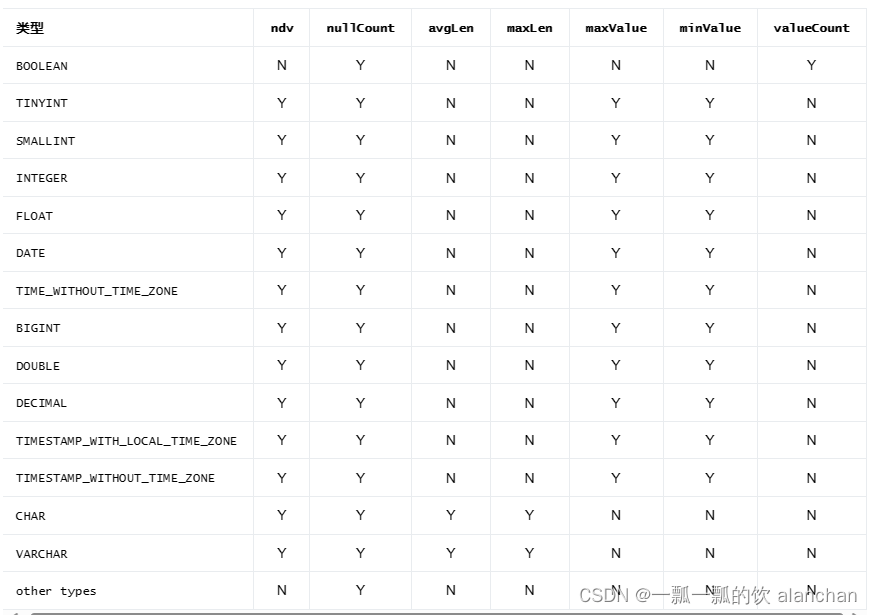 28、Flink 的SQL之DROP 、ALTER 、INSERT 、ANALYZE 语句