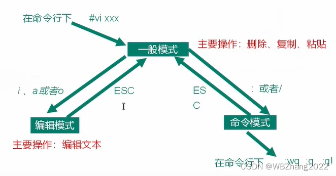 Linux学习基础篇--文件系统与VIM编辑器