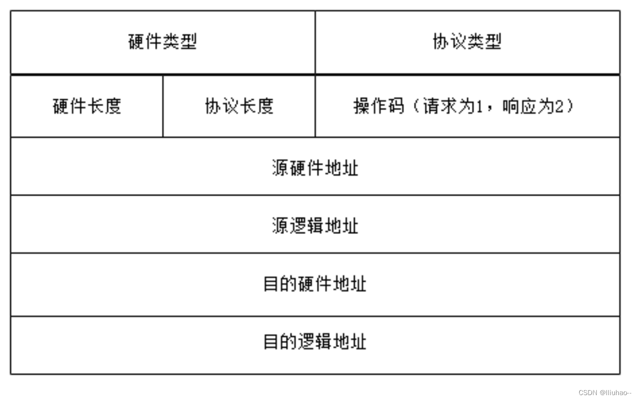 ARP协议（地址解析协议）详解