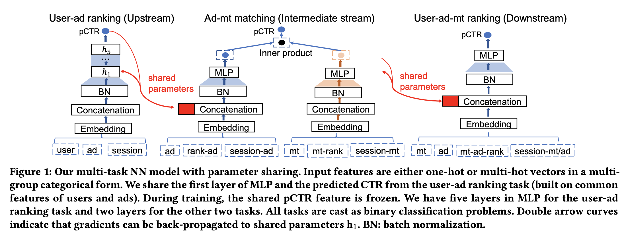 推荐系统（十九）Gate网络（二）：百度GemNN（Gating-Enhanced Multi-Task Neural Networks）