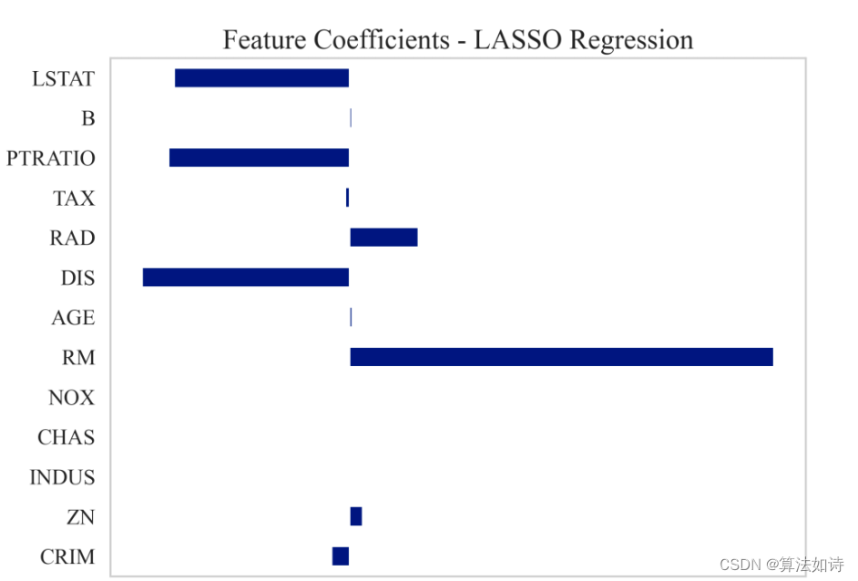 数据特征选择 | Lasso特征选择（Python）