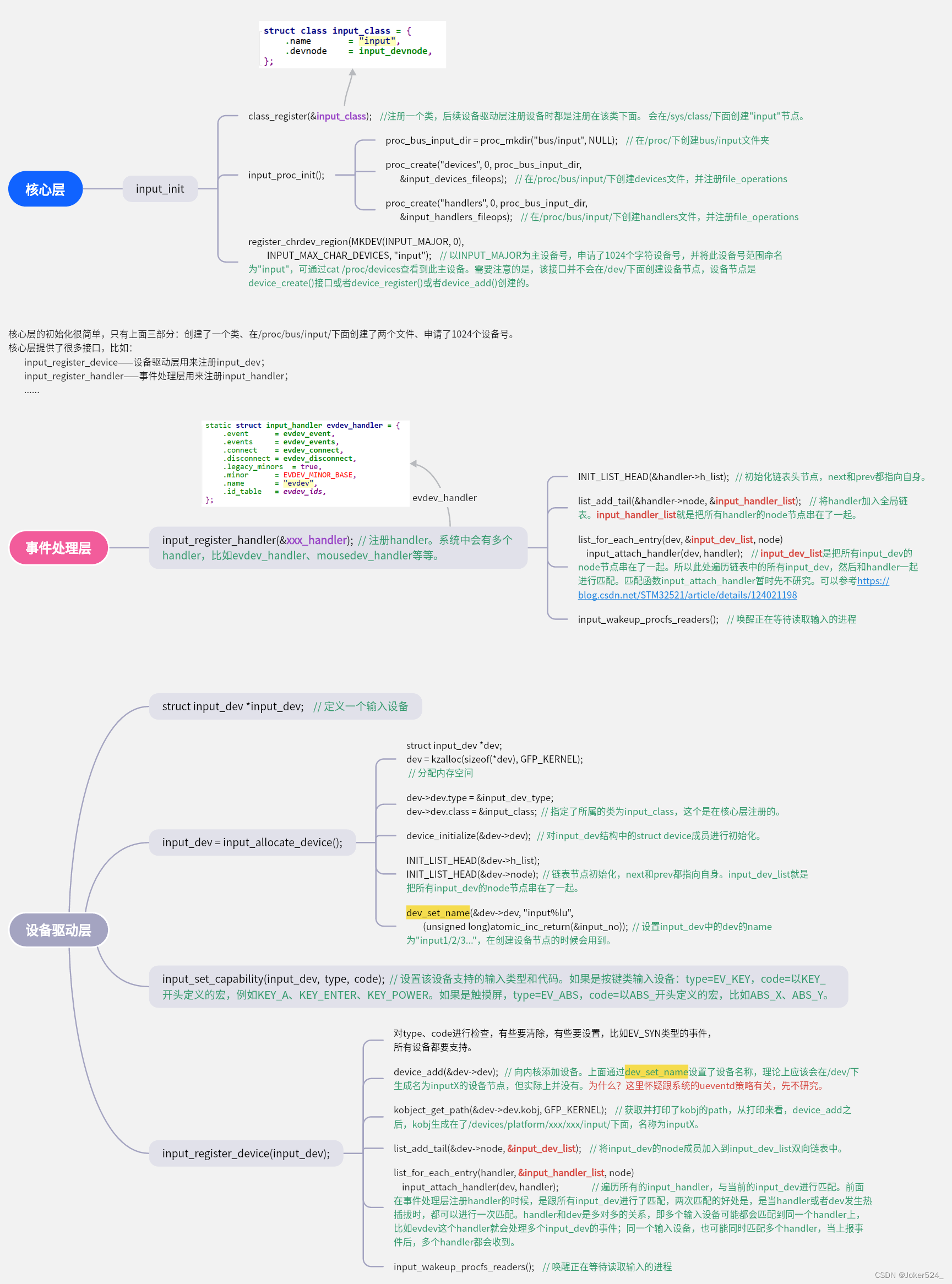 【linux input子系统-01】核心层、事件处理层、设备驱动层