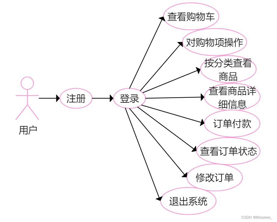 图 2.2 用户需求分析