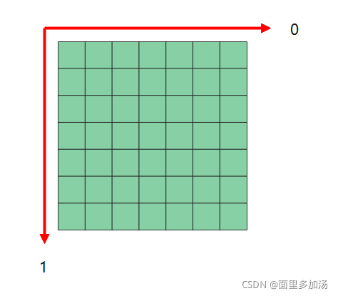 二维数组本身的轴向