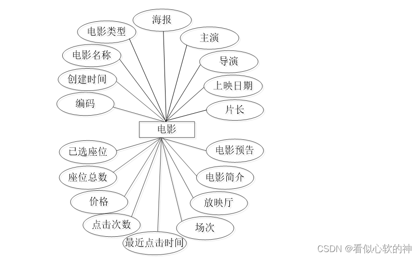 请绘制电影行业的er图图片