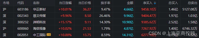 上海亚商投顾：沪指创年内新高 大金融、中字头集体走强