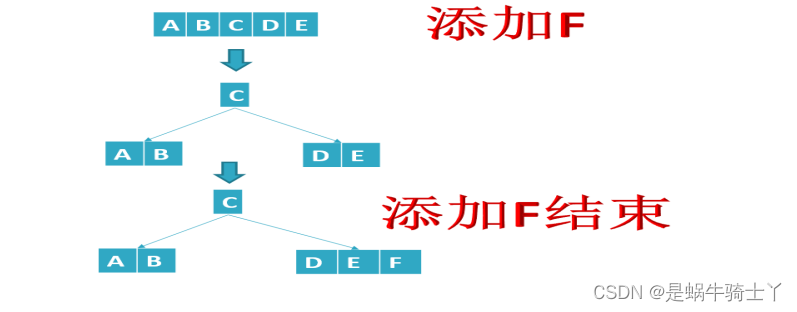 根节点分裂