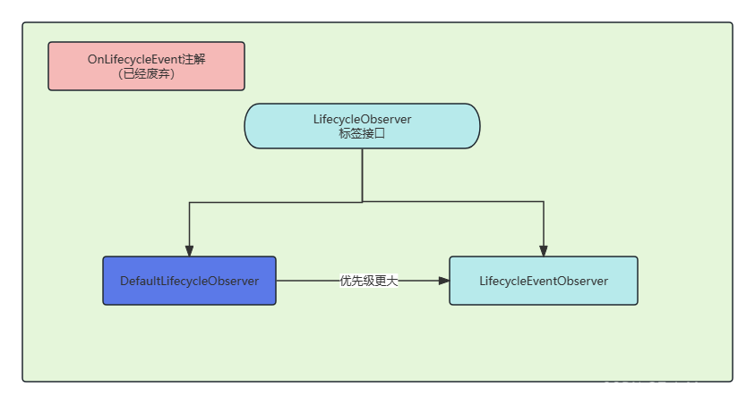 Android Jetpack组件架构:Lifecycle的使用 和 原理