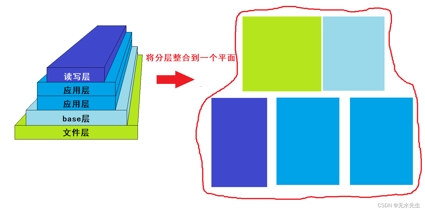 联合文件系统