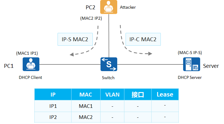 【以太网交换安全】--- 交换机流量控制/DHCP Snooping/IP Source Guard