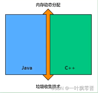 【JVM精讲与GC调优教程(概述)】