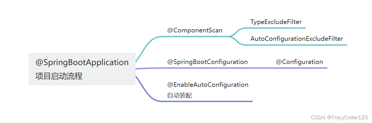 Spring Boot源码解读与原理分析（一）：项目启动流程（上）——@SpringBootApplication