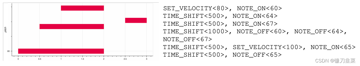 A midi file can be converted into such a format