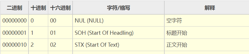 ASCII编码表部分