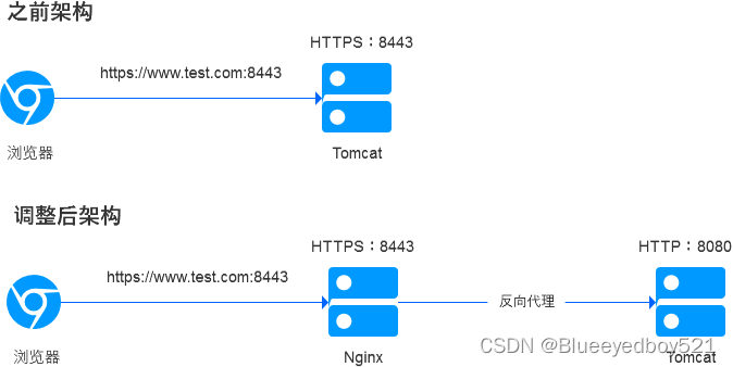 谷歌浏览器提示客户端和服务器不支持一般 SSL 协议版本或加密套件（亲测有效）