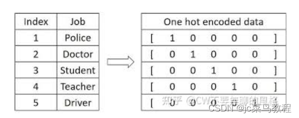 one-hot示例