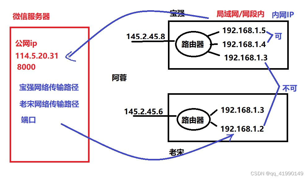 公网IP&内网IP