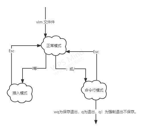 Linux文件的操作