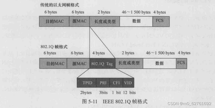 VLAN---虚拟局域网