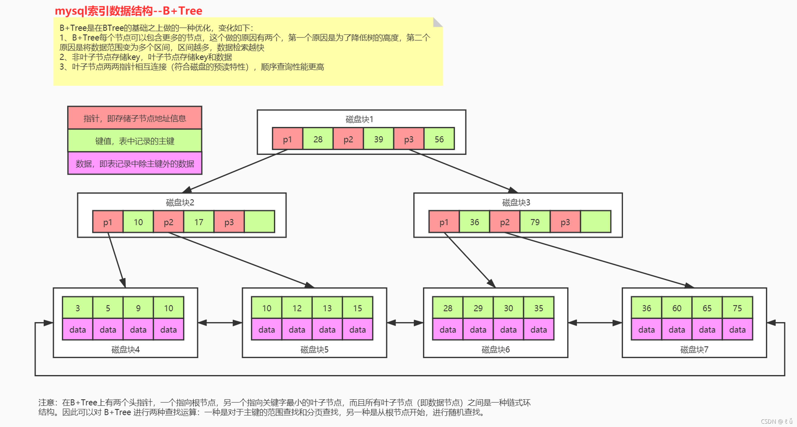 B+树