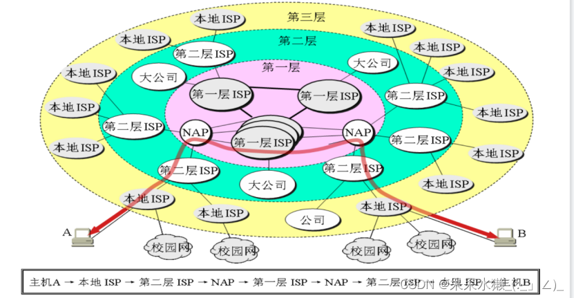 【计算机网络复习】第一章 概述 3
