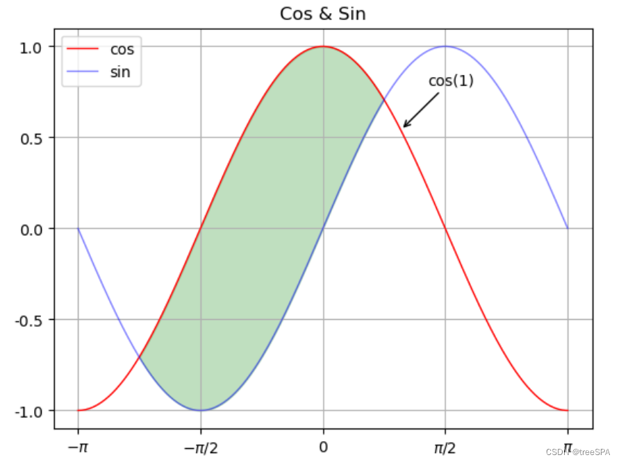 折线图图表元素的综合运用_绘制一个包含正弦曲线和余弦曲线的图表,具体要求如下: (1)正弦曲线的样式:红色、-CSDN博客