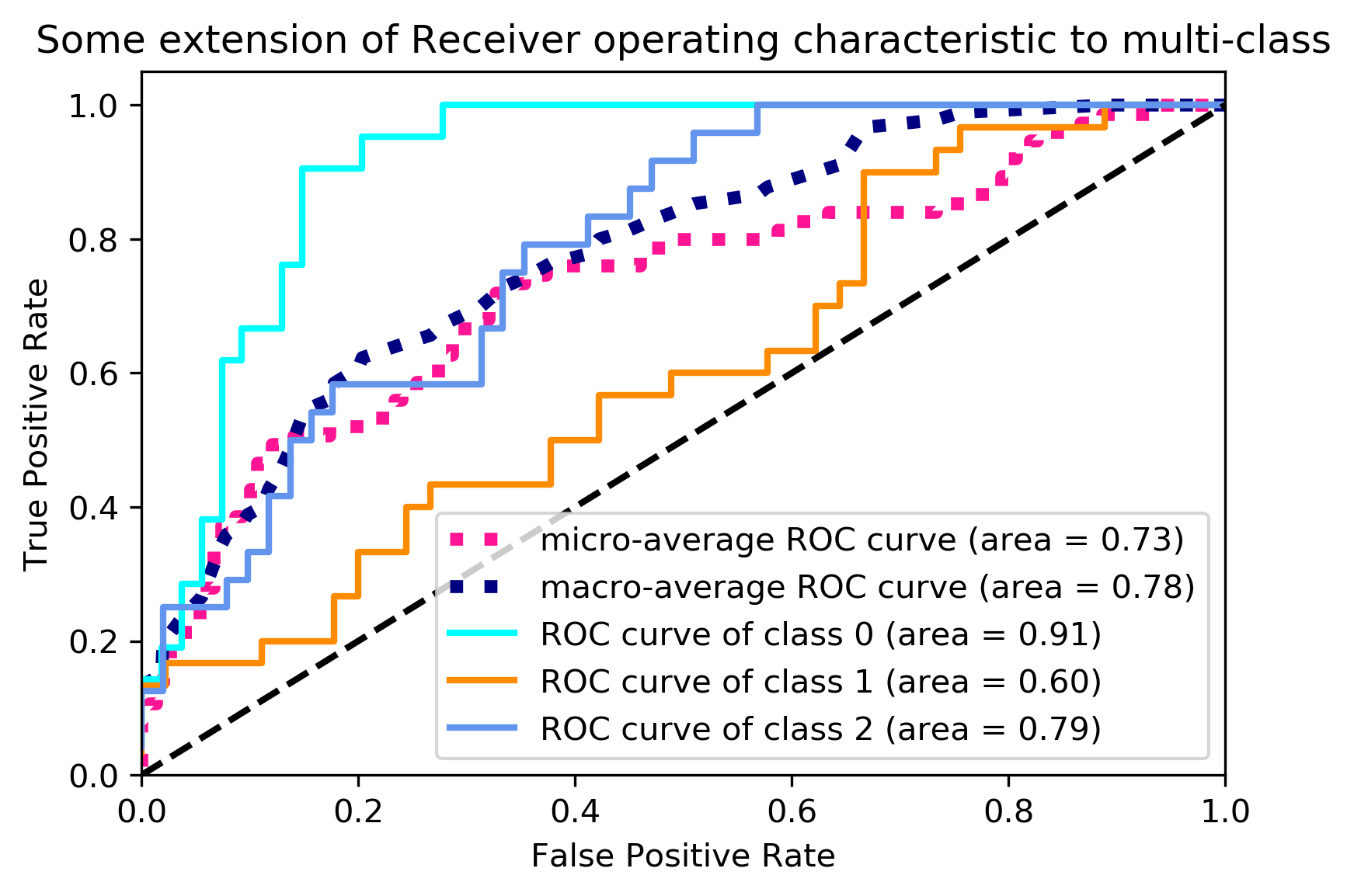 sklearn-auc-roc-curve-roc-auc-score