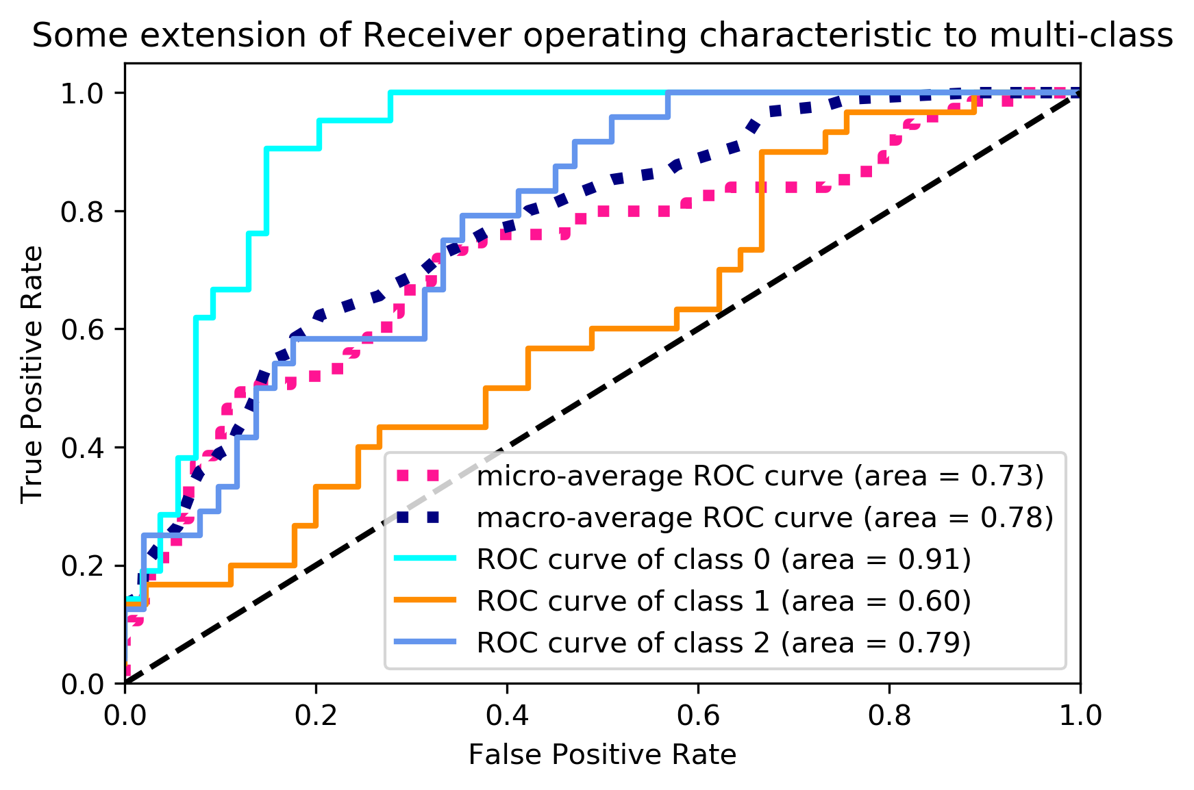 Roc auc. Экспертная шкала для значений AUC. Roc AUC score. Roc curve sklearn. График Roc примеры.