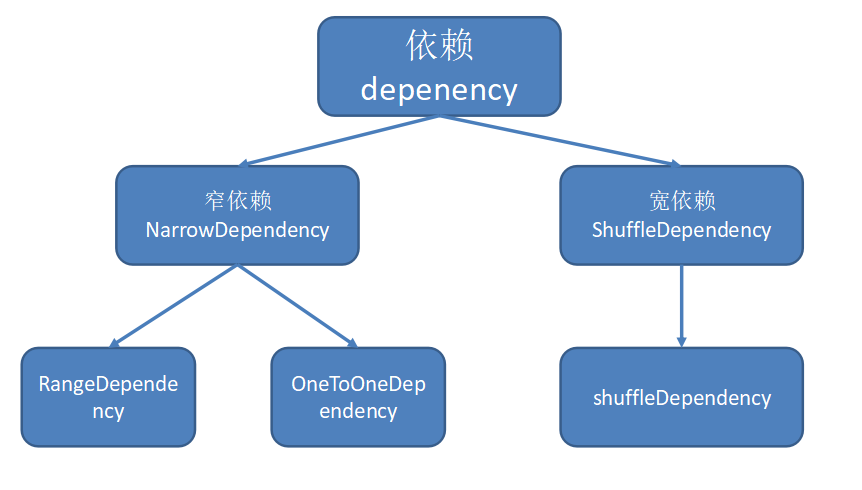 SparkCore（14）：RDD宽依赖和窄依赖