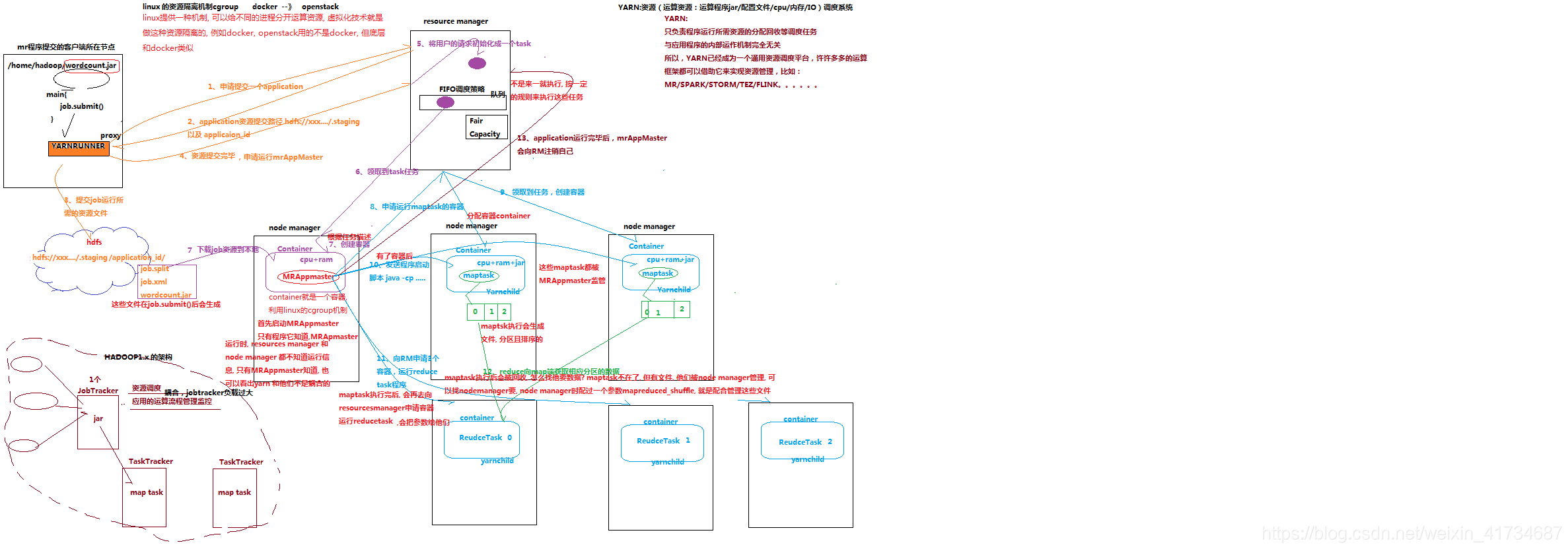 Mapreduce Yarn 工作机制